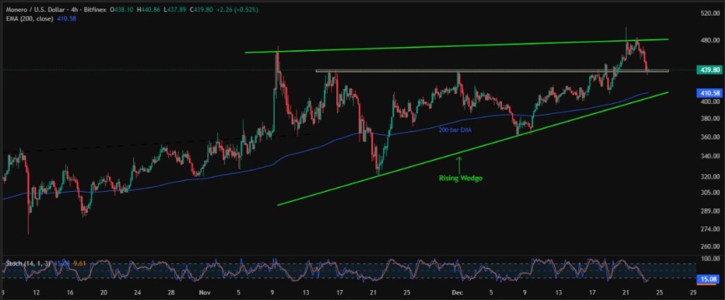 Monero (XMR) Price Slips 5.0%; All Eyes on $440.00 Support! 3 XMRUSD 4H 23122025