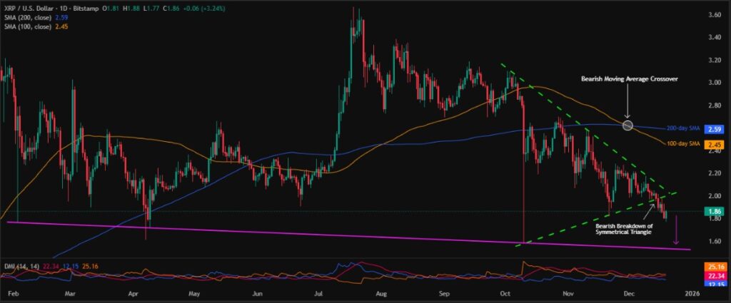 Ripple (XRP) Price nears 13-Month Low despite Growing Institutional Interest! 2 XRPUSD 1D 19122025