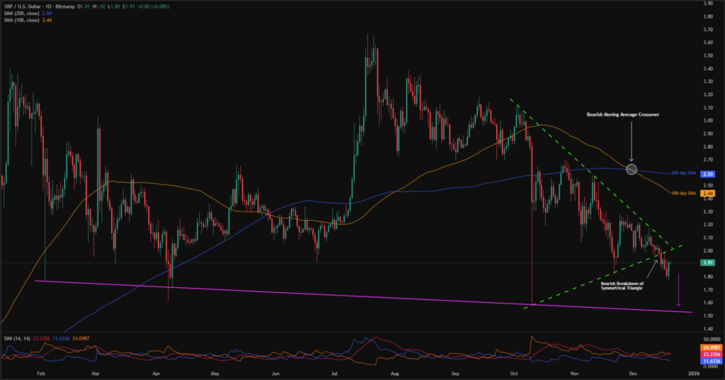 Crypto Weekly Price Prediction: BTC Consolidated below $90K amid Holiday Season! 8 XRPUSD 1D 20122025