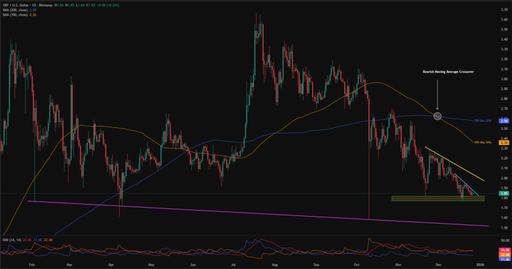Crypto Weekly Analysis: BTC, XRP, and ETH Set to End 2025 on Negative Note; What Next? 10 XRPUSD 1D 27122025