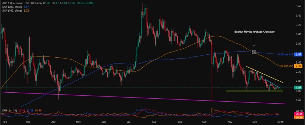 Ripple Price Dribbles below $2.00 Resistance on These Catalysts! 2 XRPUSD 1D 30122025