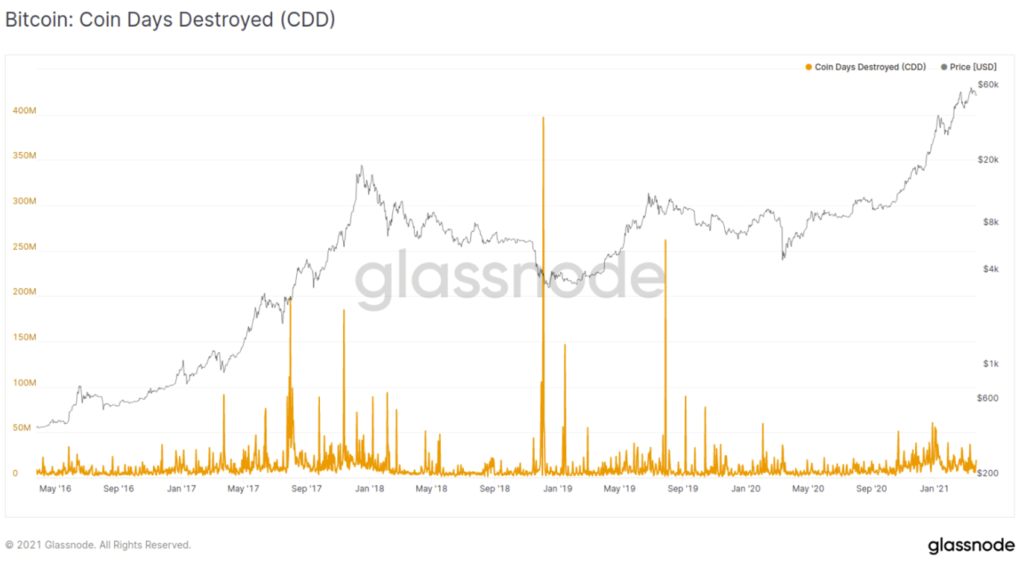 Coin Compass: A Beginner’s Guide on How to Use Key On-Chain Metric 5 image 105