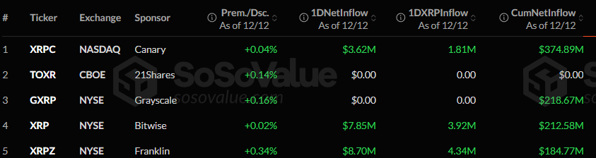Ripple Effect: XRP Spot ETFs Cross $1 Billion AUM, Price Struggles below $2.0 3 image 110
