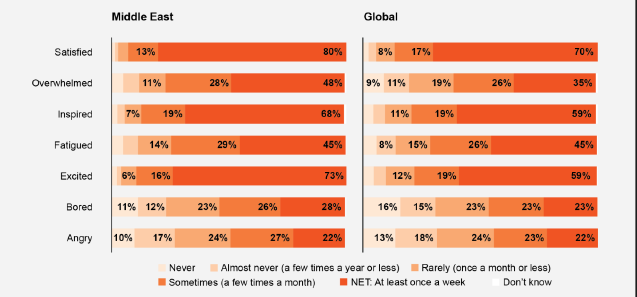 AI Fatigue Grows as 75% of Middle East Workers Adopt New Tools, PwC Survey Shows 4 image 134