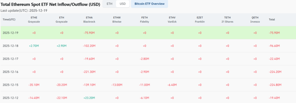 ETH Tests $3,000 as $600 Million Exits in ETFs! 2 Ether