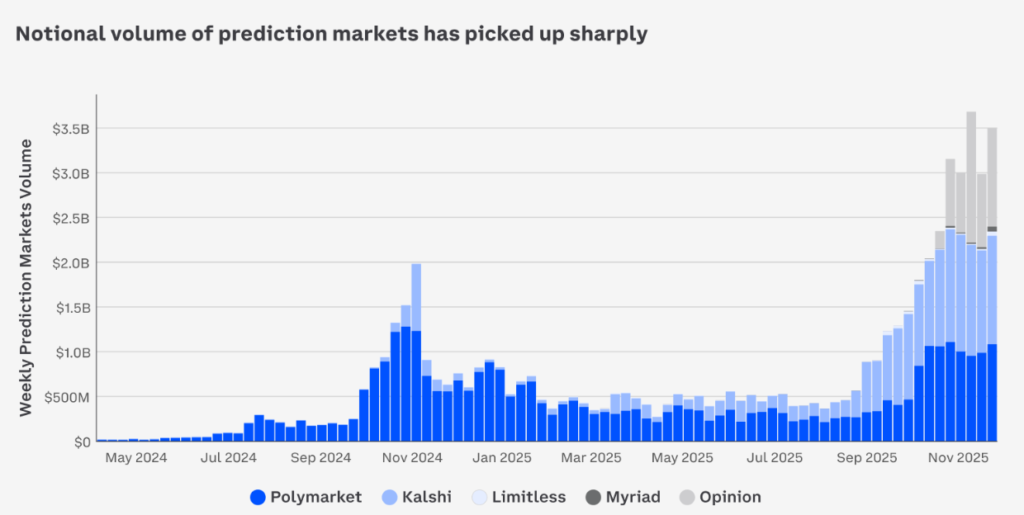 Coinbase 2026 Outlook: Crypto's Future Hinges on Derivatives, Prediction Markets, and Stablecoins Coinbase 2026 Outlook: Crypto's Future Hinges on Derivatives, Prediction Markets, and Stablecoins: The exchange giant predicts a structural shift, where institutional-grade market plumbing and real-world utility will dominate over speculative hype cycles.