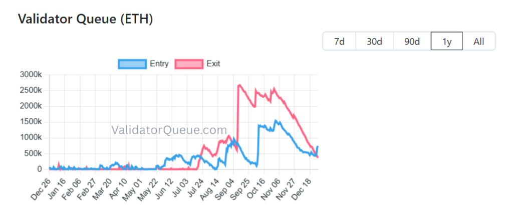 Ethereum Validator Queues Turn Positive; Is an Ether Breakout Coming? 2 image 168