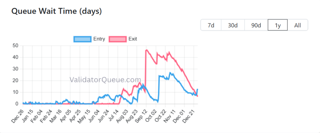 Ethereum Validator Queues Turn Positive; Is an Ether Breakout Coming? 3 image 169