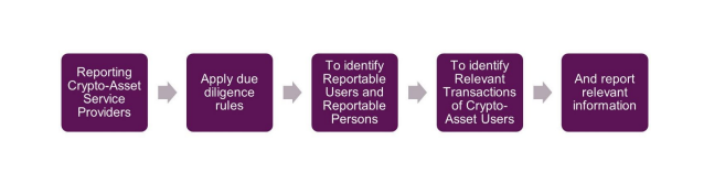 Crypto Tax Reporting Framework (CARF) Goes Live Jan. 1. Here's What to Expect 2 image 173