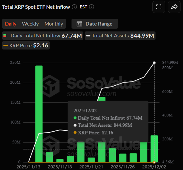 U.S. Spot XRP ETFs Set Record with 11-Day Inflow as $1 Billion Mark Nears! 2 image 39