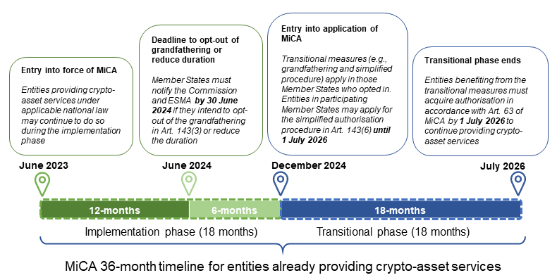 Italy Warns VASPs to Meet MiCA Rules or Exit Market by Year-End 2025 2 MiCA