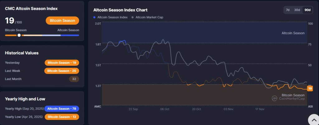 $74.7 Million Flows Into Ethereum, XRP, and Solana ETFs, Altcoin Season Index Still at 18! 4 image 63