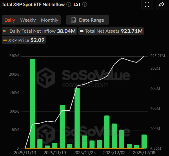 $74.7 Million Flows Into Ethereum, XRP, and Solana ETFs, Altcoin Season Index Still at 18! 2 image 65