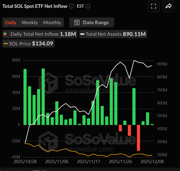 Solana (SOL) Price Gains 6% as Whale Moves $13.5 Million SOL to Binance, But ETF Inflows Grows! 3 image 67