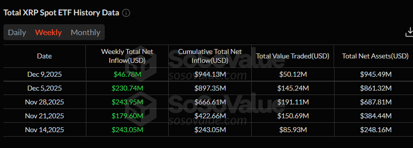 U.S. XRP Spot ETFs Record 15 Straight Days of Inflows, near $1 billion Mark! 2 image 71
