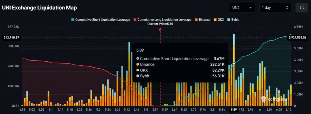 Uniswap Whale Adds $4.72 Million UNI amid Recent Meltdown 2 image 72