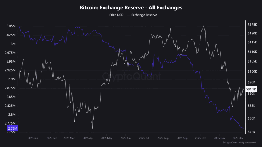 Bitcoin Exchange Reserves Drop to Year Low, Are Investors Missing Bullish Signal? 2 image 74