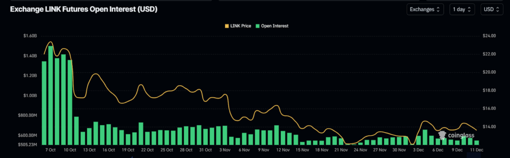 Chainlink (LINK) Exchange Reserves Decline 43.2 Million, But Price not Moving! 4 image 77
