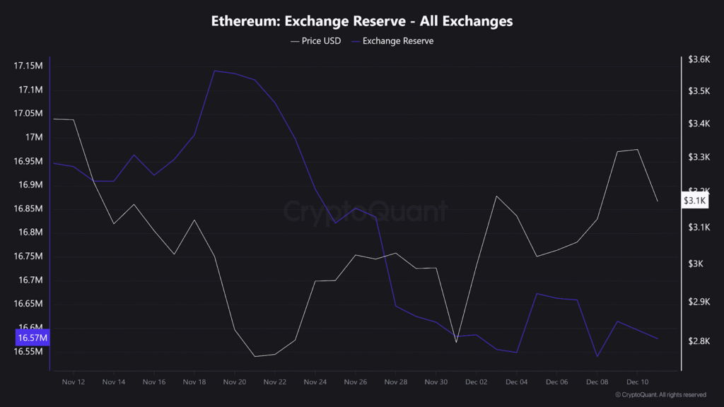 2.8 Million Ethereum Accumulated at $3,150 amid 3% Price Drop! 2 image 86