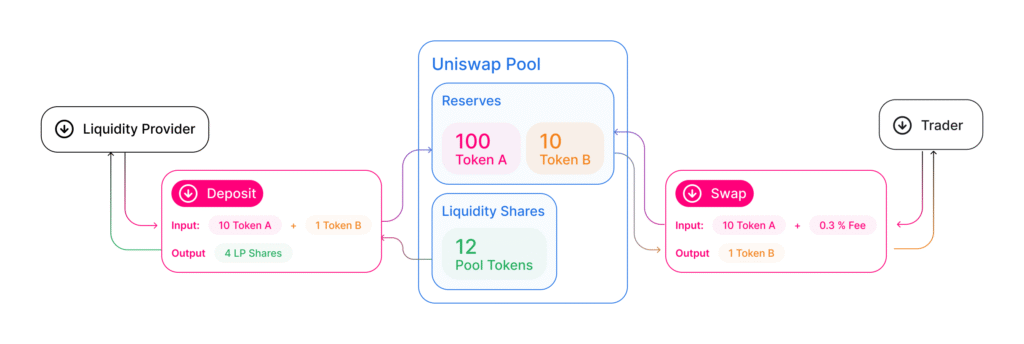 Uniswap Deep Dive: Protocol Metrics and Investment Insights 2 image 89
