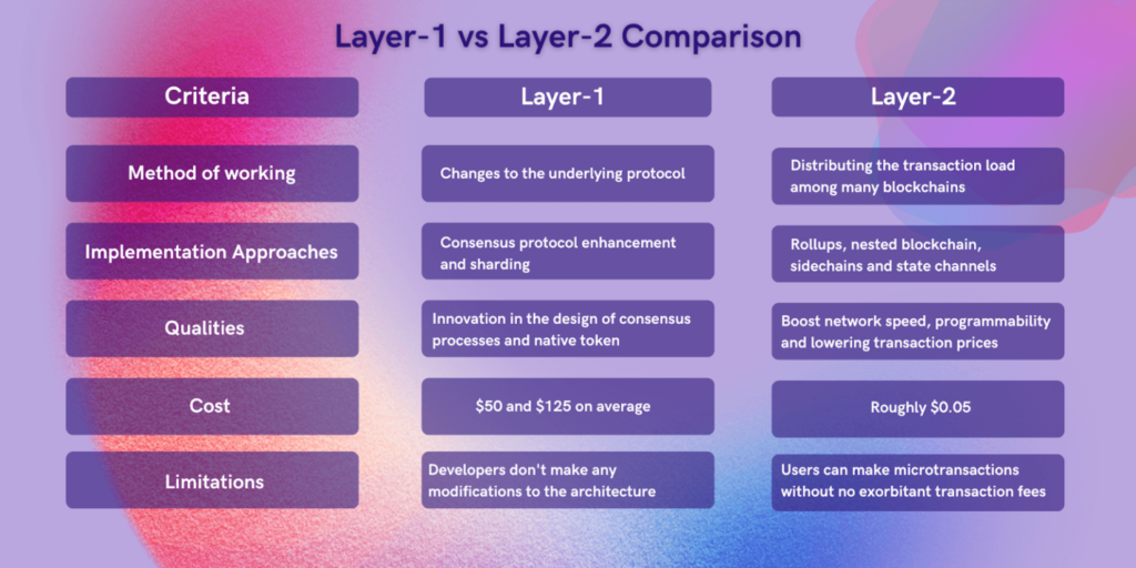 Blockchain Scalability Explained: How Layer 1 & Layer 2 Work 2 image 99