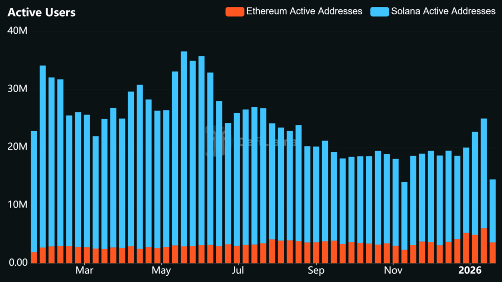 Why Do Ethereum Stablecoins Dominate at $162 Billion vs. Solana's $14 Billion? 6 Active Users 2026 01 22