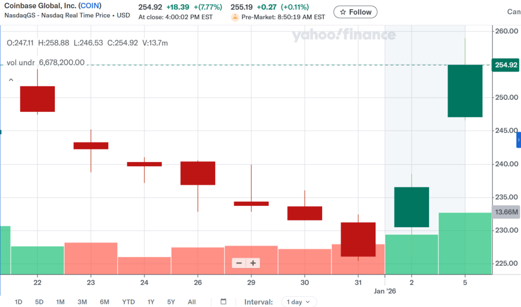 Coinbase Gains 8% as Goldman Sachs Turns Bullish on the Stock 2 Screenshot 2026 01 06 175041