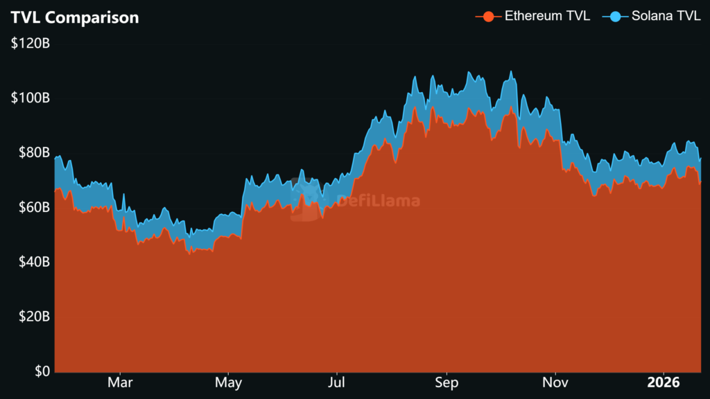 Why Do Ethereum Stablecoins Dominate at $162 Billion vs. Solana's $14 Billion? 3 TVL Comparison 2026 01 22