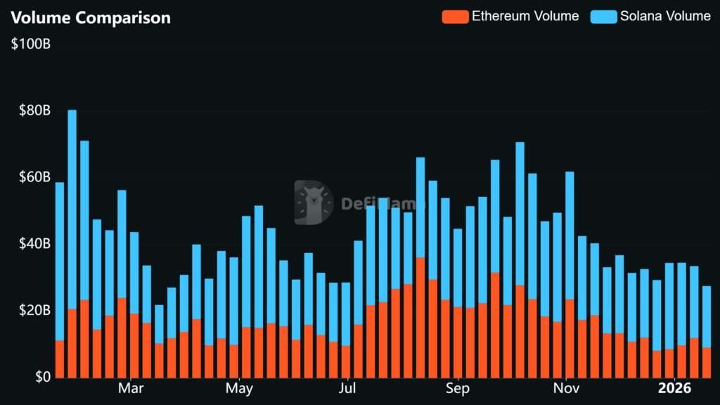 Why Do Ethereum Stablecoins Dominate at $162 Billion vs. Solana's $14 Billion? 4 Volume Comparison 2026 01 22