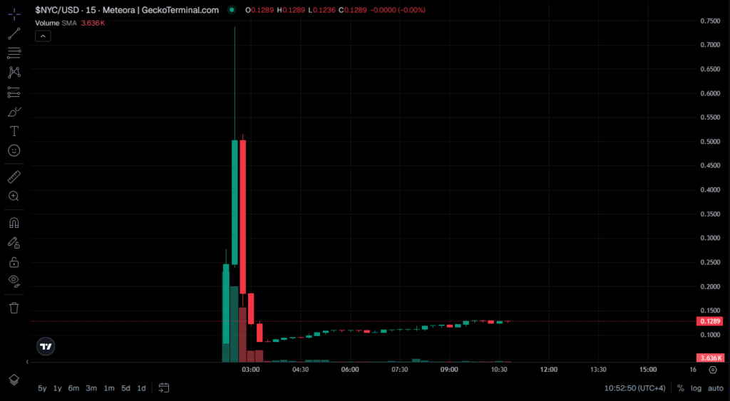 Ex-Mayor Eric Adams' NYC Token Crash: Down 80% in Pump-and-Dump Scheme Ex-Mayor Eric Adams' NYC Token Crashes 80% in Pump-and-Dump Scheme: The commemorative crypto, launched with fanfare in Times Square, plummets amid liquidity manipulation allegations.