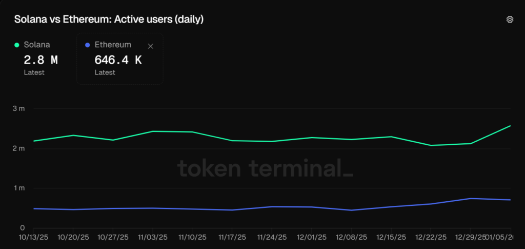 Ethereum or Solana: Who Leads in DeFi and Security? 5 image 114