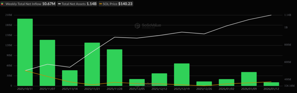 Solana Price Stabilizes Driven By 18M Active Users and $52B DEX Volume 3 image 117