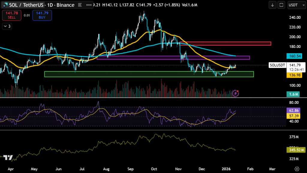 Solana Price Stabilizes Driven By 18M Active Users and $52B DEX Volume 4 image 121