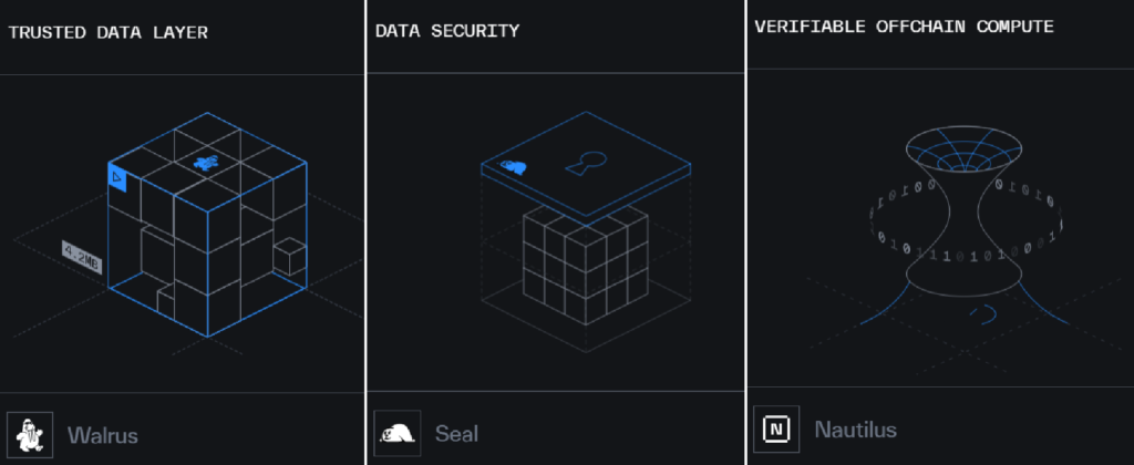 Sui Foundation Unveils its Novel ‘Sui Stack’ for a Verifiable AI Economy Sui Foundation Unveils its Novel ‘Sui Stack’ for a Verifiable AI Economy: The new framework aims to build accountability into AI systems using blockchain primitives.