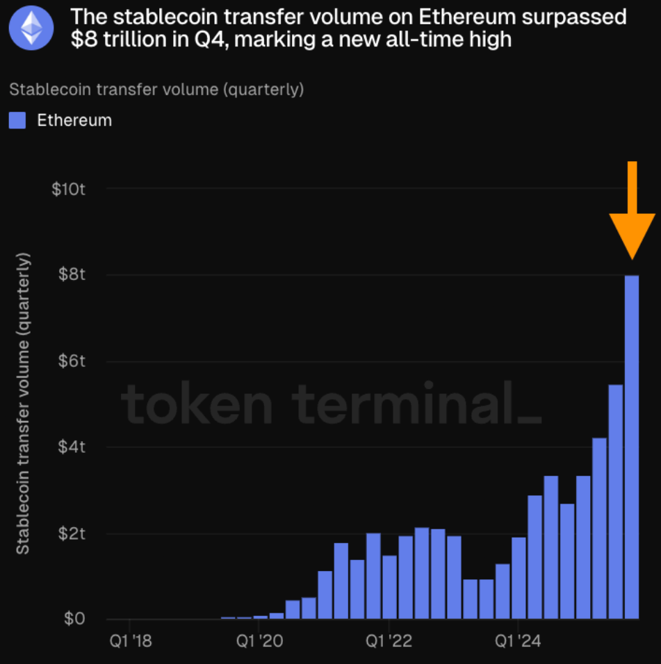 Ethereum New Wallet Creation Hits Record 327K Daily Average Ethereum New Wallet Creation Hits Record 327K Daily Average: Network adoption surges to an all-time high, even as ETH price remains in a holding pattern.