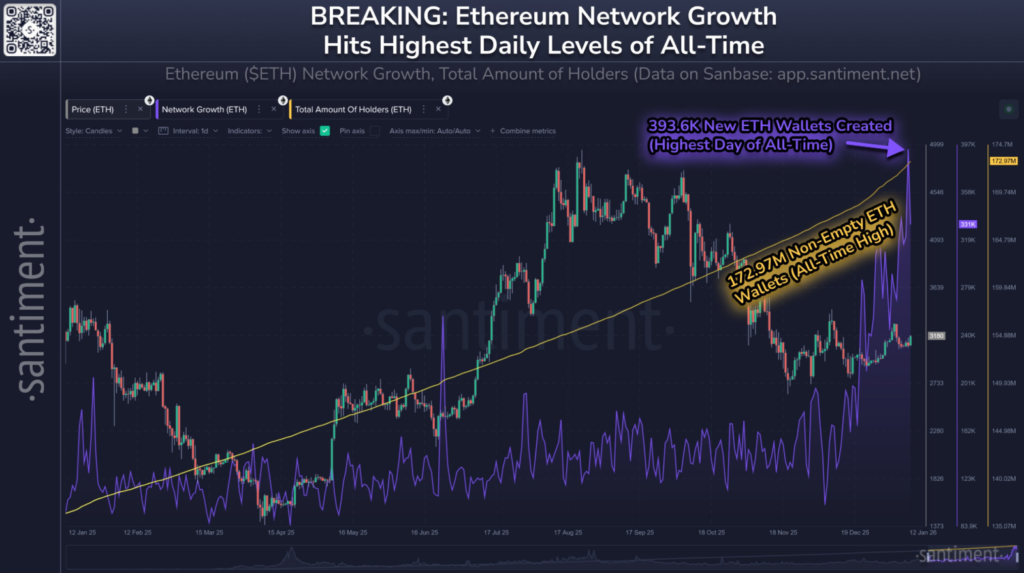 Ethereum New Wallet Creation Hits Record 327K Daily Average Ethereum New Wallet Creation Hits Record 327K Daily Average: Network adoption surges to an all-time high, even as ETH price remains in a holding pattern.