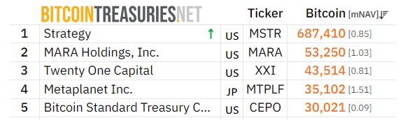 Institutions Ramp Up Bitcoin Accumulation 3 image 136