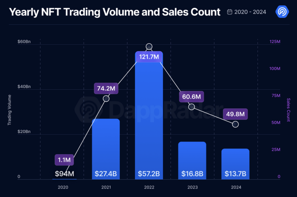 Animoca Brands Buys SOMO as NFT Market Shows Signs of Recovery 2 image 143