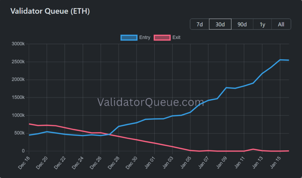 Ethereum Staking Reaches New Milestone as Locked ETH Nears 36 Million 2 image 165