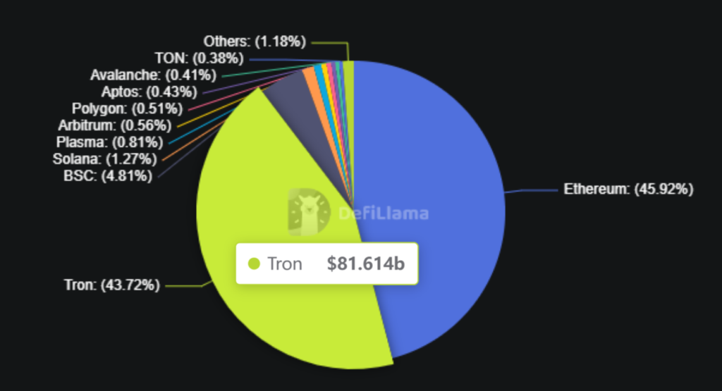 MetaMask Now Supports Native Tron Network in Multichain Integration MetaMask Now Supports Native Tron Network in Multichain Integration: The world's leading self-custody wallet adds full TRX and USDT functionality across mobile and extension.