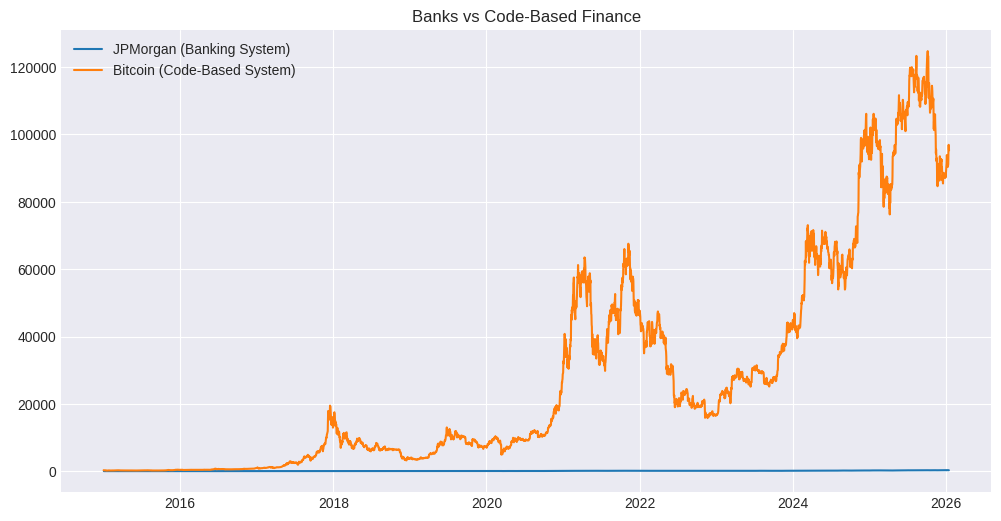 The Future Doesn’t Use Banks It Uses Code 3 image 170