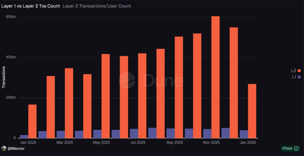 Layer 2 Adoption Soars to 85% of Ethereum Transactions 5 image 208