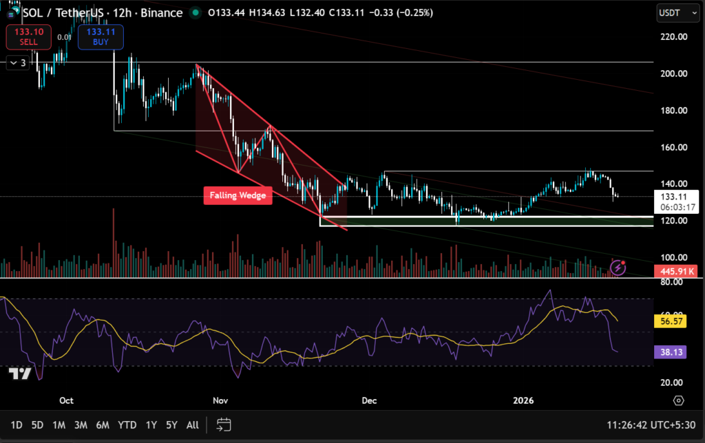 Solana Eyes $220 as Falling Wedge Apex Nears, Amid 15% Stablecoin Growth 2 image 209
