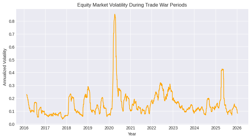 Tariffs as a Volatility Shock: Modeling Crypto as a Second-Order Trade War Asset 2 image 220