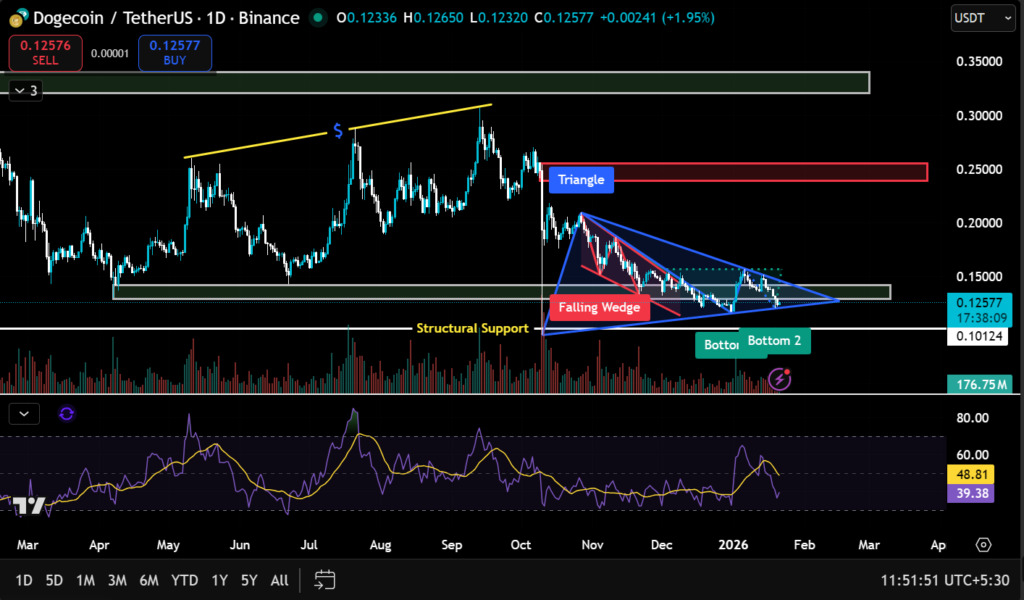 Is DOGE’s $0.13 Technical Compression Aligned With the ‘Such’ App? 2 image 230