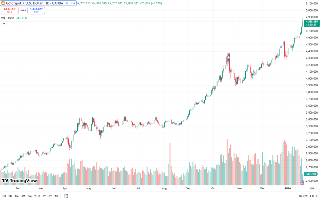 Gold, Silver Hit ATHs as Traders Flee to Safety on Tariffs, Tensions and a Split Fed 2 Gold