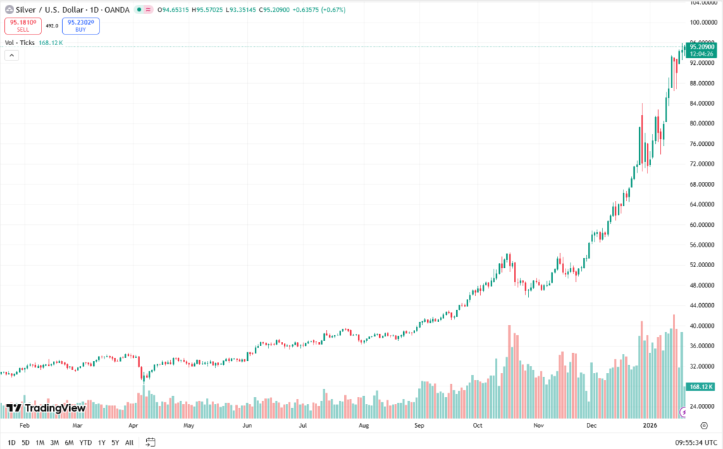 Gold, Silver Hit ATHs as Traders Flee to Safety on Tariffs, Tensions and a Split Fed 3 image 237