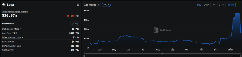 SagaEVM Exploit Forces Pause Chainlet After $7 Million Loss & Stablecoin Depeg SagaEVM Exploit Forces Pause Chainlet After $7 Million Loss & Stablecoin Depeg: The layer-1 blockchain paused its Ethereum-compatible chainlet after a smart contract breach drained funds and depegged its stablecoin.