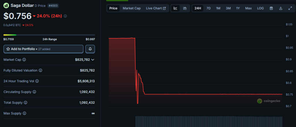 SagaEVM Exploit Forces Pause Chainlet After $7 Million Loss & Stablecoin Depeg SagaEVM Exploit Forces Pause Chainlet After $7 Million Loss & Stablecoin Depeg: The layer-1 blockchain paused its Ethereum-compatible chainlet after a smart contract breach drained funds and depegged its stablecoin.