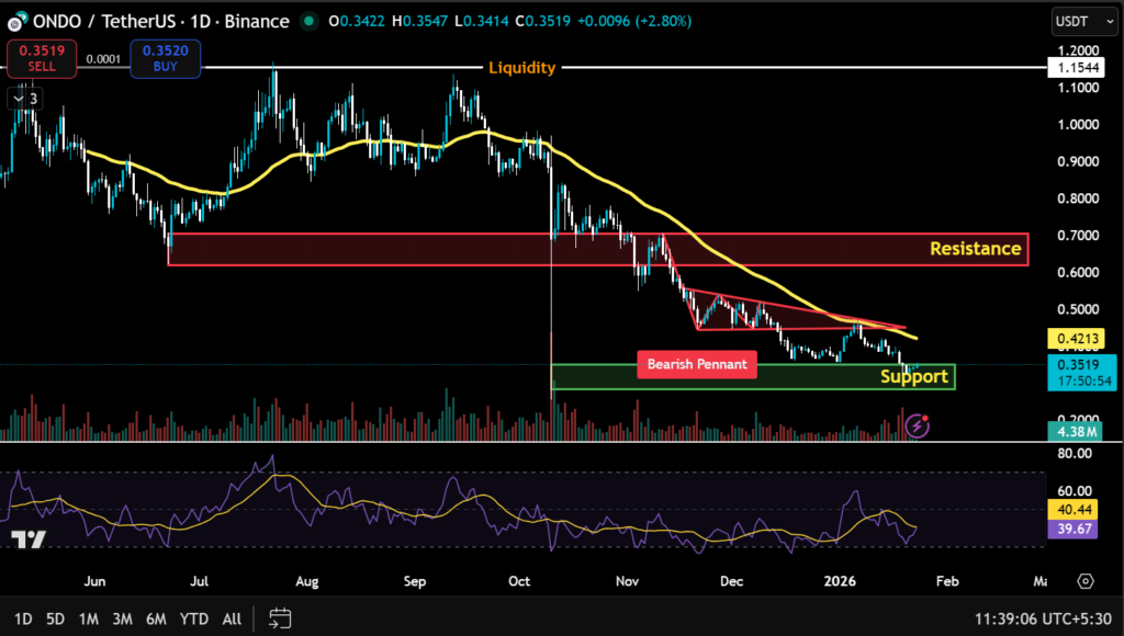 ONDO Crosses Key Milestone But Challenges Remain Despite BitGo Tokenization 2 image 265